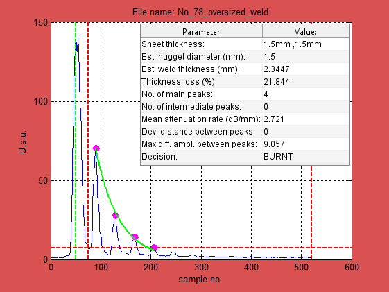 Examples of spot weld macro sections and the decision made using the newly developed algorithm on specimens made with identical welding parameters: a) Oversized/Burnt