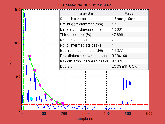 Examples of spot weld macro sections and the decision made using the newly developed algorithm on specimens made with identical welding parameters; Loose/Stuck;