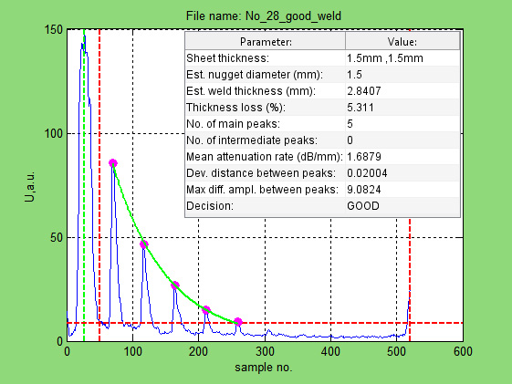 Examples of spot weld macro sections and the decision made using the newly developed algorithm on specimens made with identical welding parameters;Good.