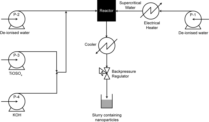 Fig. 1. Schematic of the CHFS pilot plant configured for the production of 6 nm titania suspensions.