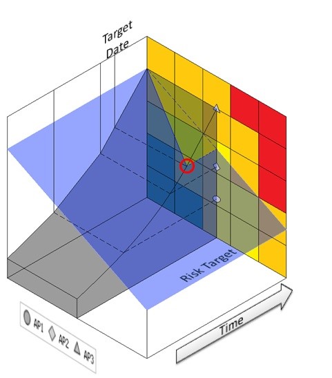 Figure 1. Illustration of risk-based remaining life on risk matrix