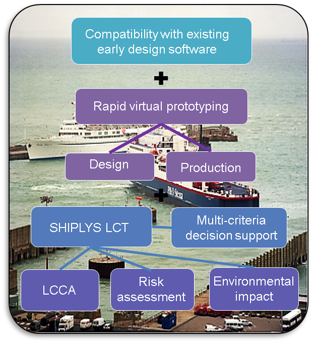 Figure 1. SHIPLYS software concept