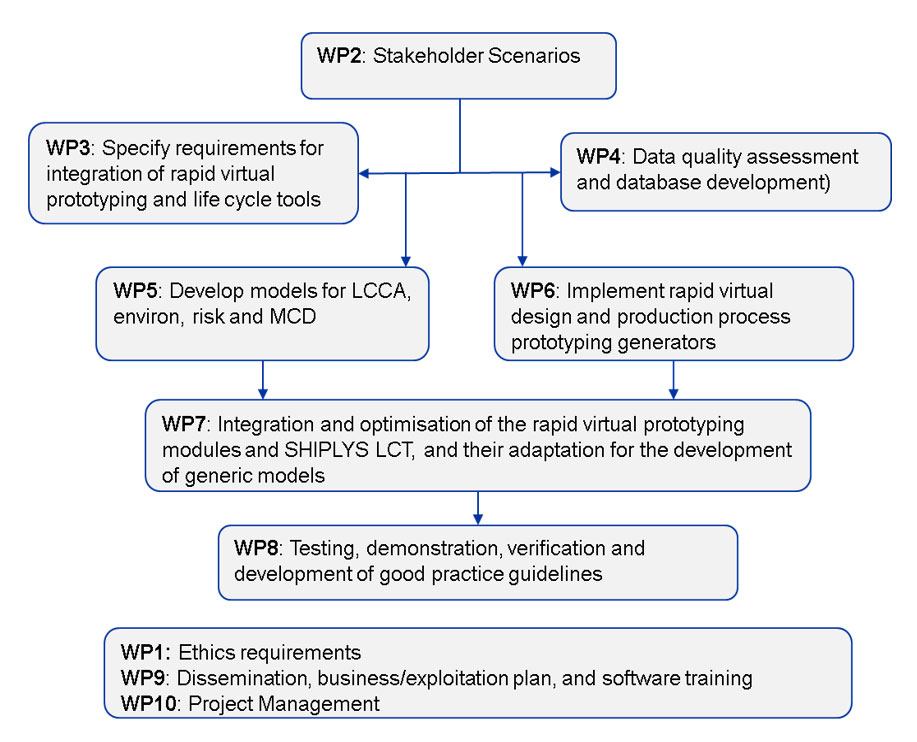 Figure 2. The work process of the SHIPLYS project