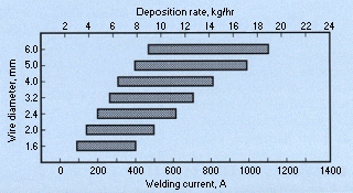 Welding Deposition Rate Chart