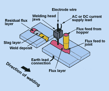 Submerged Arc Welding Parameters Chart