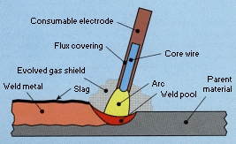 The Manual Metal Arc Process (MMA Welding) - TWI arc welding machine diagram 
