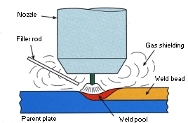 La technique du soudage TIG : souder au Tungsten Inert Gas