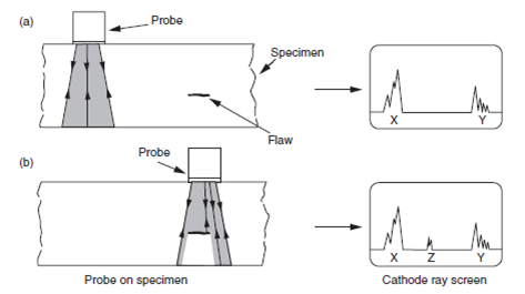 Fig. 2. Compression Wave Probe