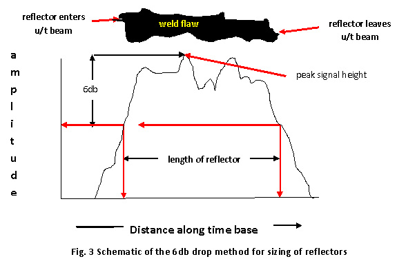 Job Knowledge 128 - Figure 3 - ultrasonic examination