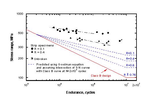 Figure 3 The test data and the design curves derived for plain steel operating at different stress ratios