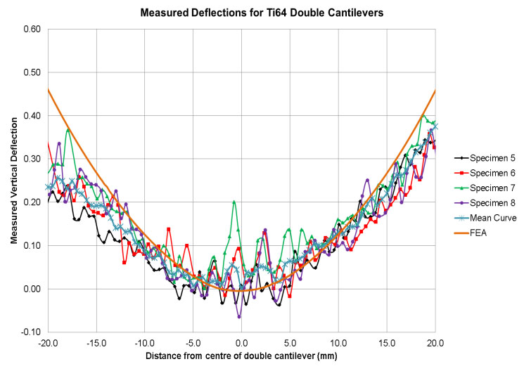 Figure 3. Comparison between experimental measurements and predictions of deflection