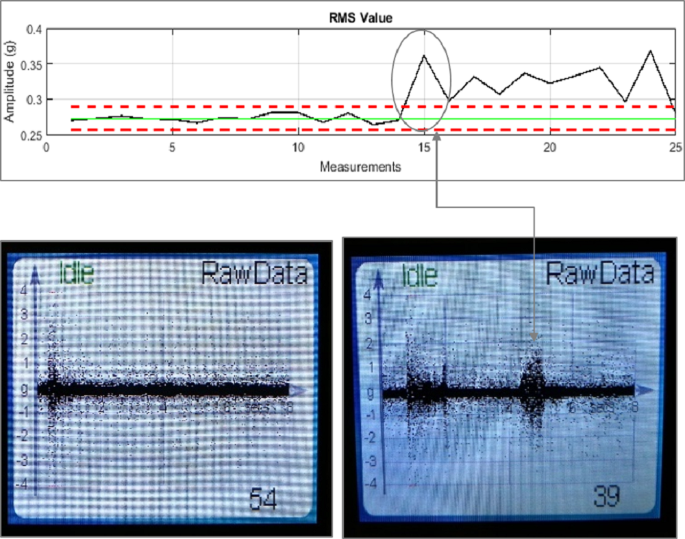 Figure 4. Defect identification – data processing: comparison between baseline and signals after the defect was induced. Top: RMS Amplitude for baseline (first 15 measurements) and unhealthy state of the door (last 10 measurements). Left: Baseline raw data. Right: Raw data after the defect was induced in the door mechanism.