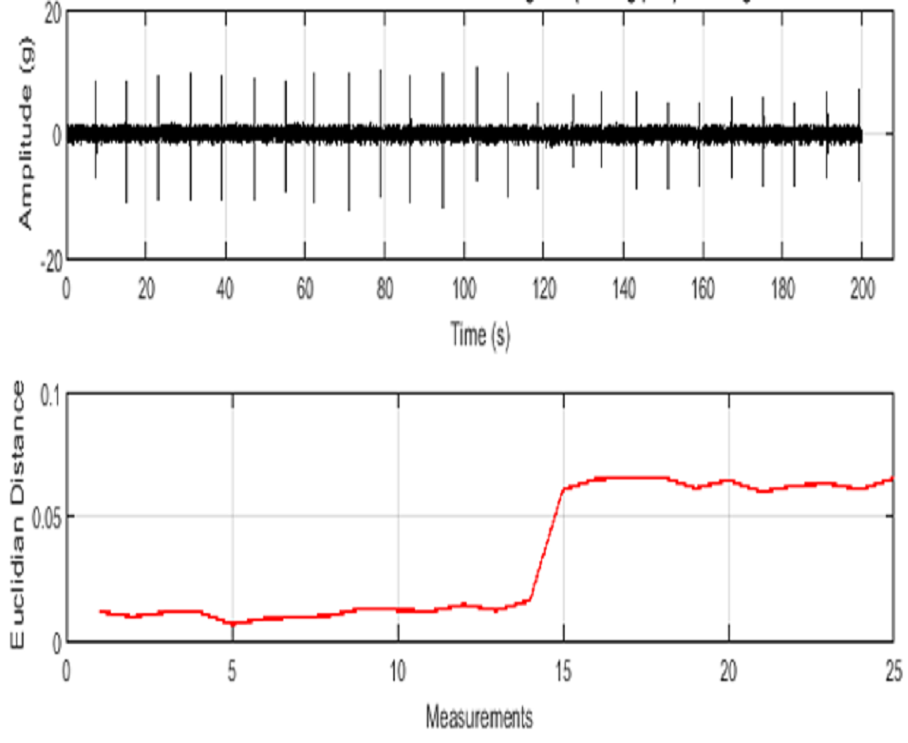 Figure 5. Raw data from baseline signals (first 15 measurements) and signals gathered after inducing a defect in the door mechanism (measurements 16-25). Euclidean Distance used as the parameter in signal processing, showing the change in vibration signature.

