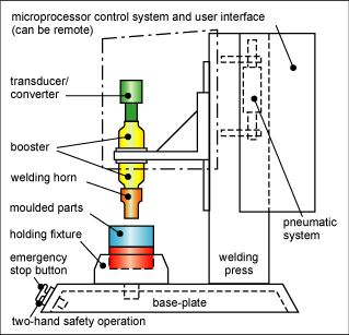 Fig.2. Schematic of ultrasonic welding machine
