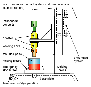 Plastic Welding process