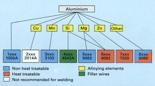 Aluminum Alloys Chart