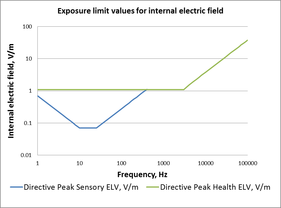 Figure 1. ELVs for the internal electric field strength from 1Hz to 10MHz