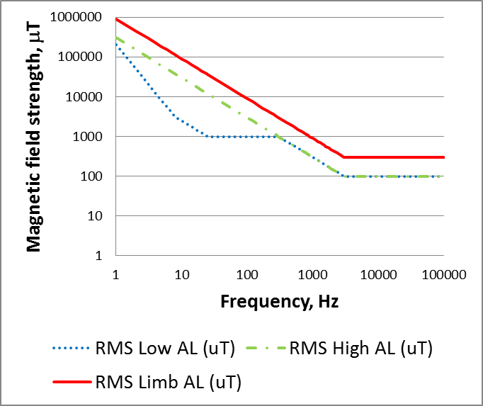 Figure 3 Action levels for the external magnetic field.