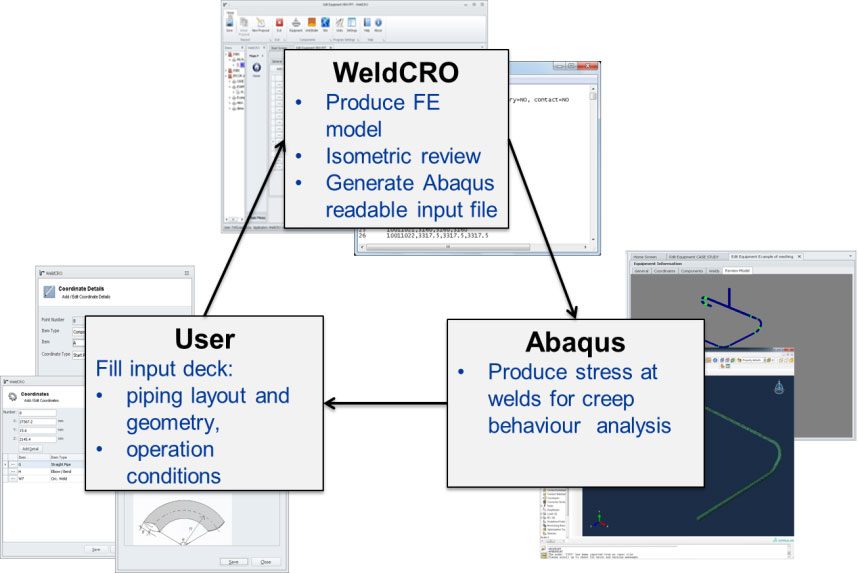 The automatic meshing and stress analysis process