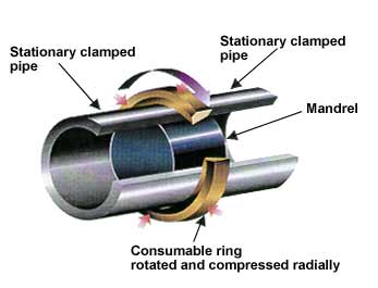 Fig.2. Principle of radial friction welding