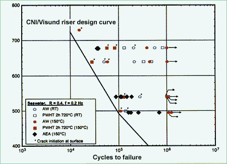 Fig.5. Comparative fatigue performance of RFW and GTAW for titanium risers