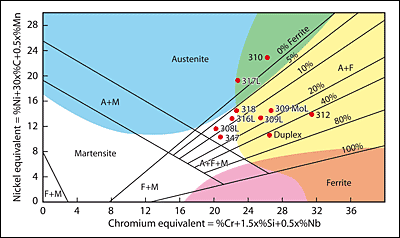 Fig 1. Shaeffler diagram (A-austenite; M - martensite; F - ferrite)