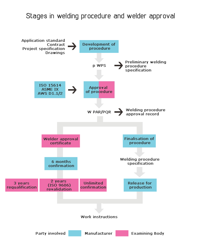 Fig 1. Stages in welding procedure and welder approval