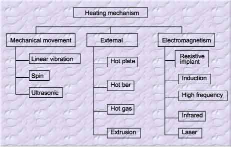 Fig. 3. Overview of welding processes for thermoplastics, grouped by heating mechanism