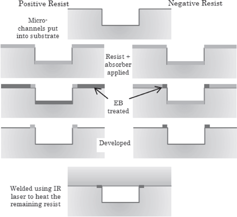 Fig. 1 Procedure for EB lithography using positive or negative resist types and concept for transmission laser welding to seal the edges of a microchannel.