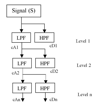 Figure 2: DWT decomposition levels.