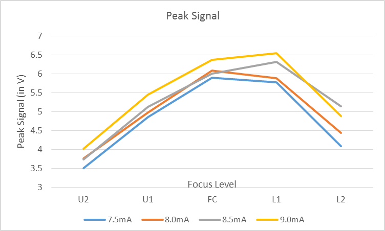 Figure 4: Peak signal for different beam currents and focus levels.