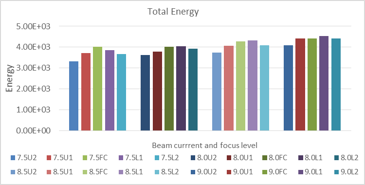 Figure 6: Total energy of the signals.