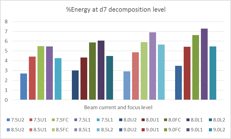 Figure 8: Energy distribution at d7 decomposition level.