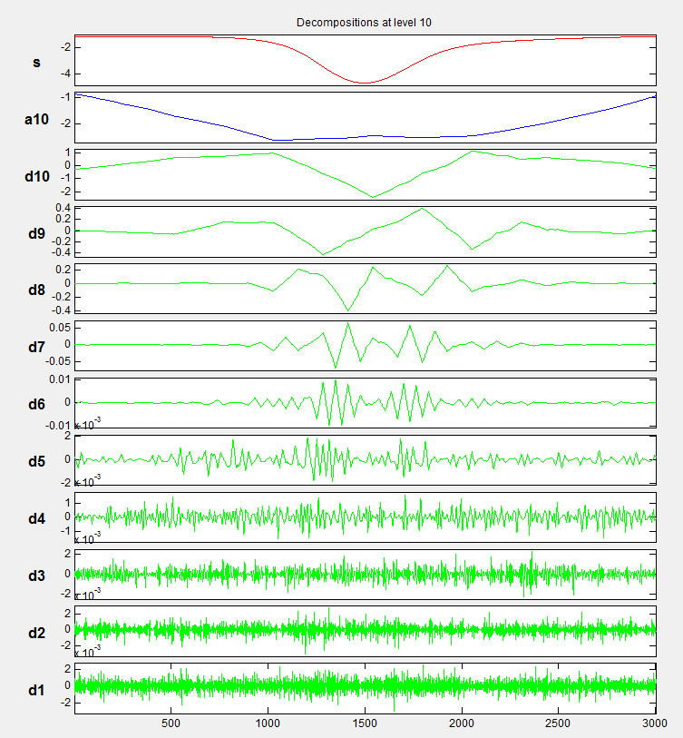 Figure 3: Decomposition levels of the acquired signal