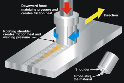 Figure 1 Schematic of FSW process