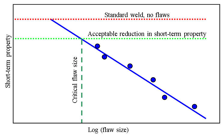 Fig. 2 Schematic of a graph used to determine critical flaw sizes for short-term joint integrity