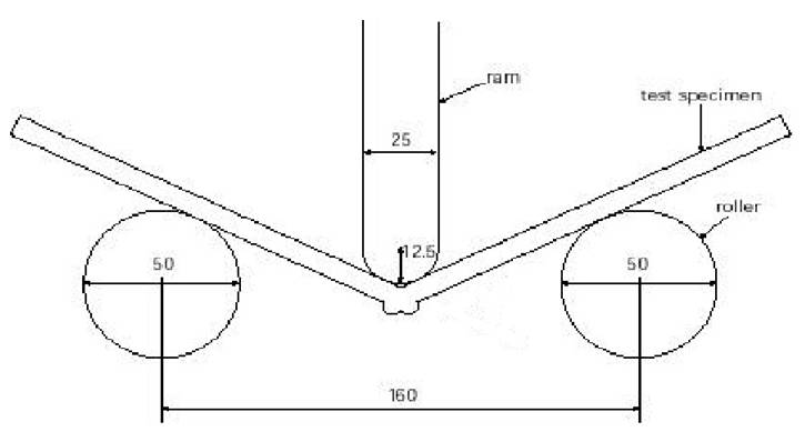 Fig. 4 Schematic diagram of bend test as defined in EN 12814-1