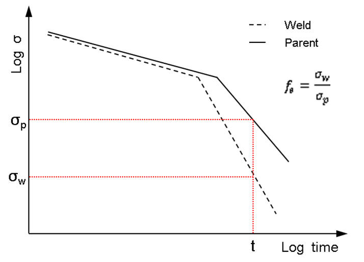 Fig. 10 Typical curves for the coupon creep rupture test