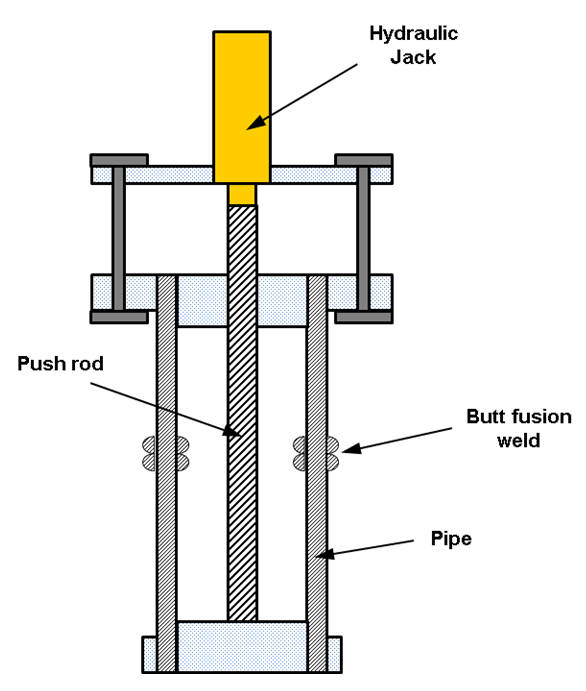 Fig. 11 Whole pipe tensile creep rupture test, according to ANNEX B of EN 12814-3