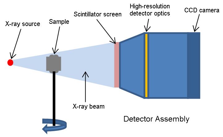 Fig. 16 Principle of computed tomography