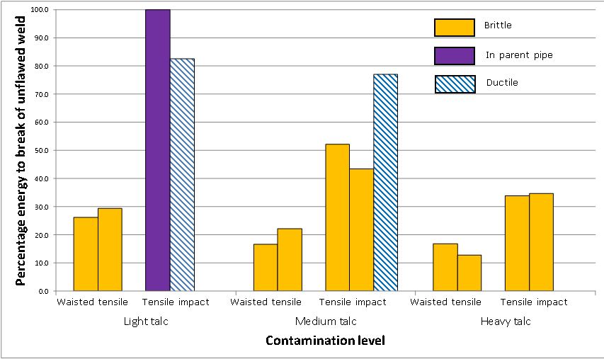 Fig. 21 Energy to break waisted tensile test and high speed impact test specimens from talc-contaminated butt fusion joints in 355mm SDR11 PE80 pipe as a percentage of energy to break unflawed joints