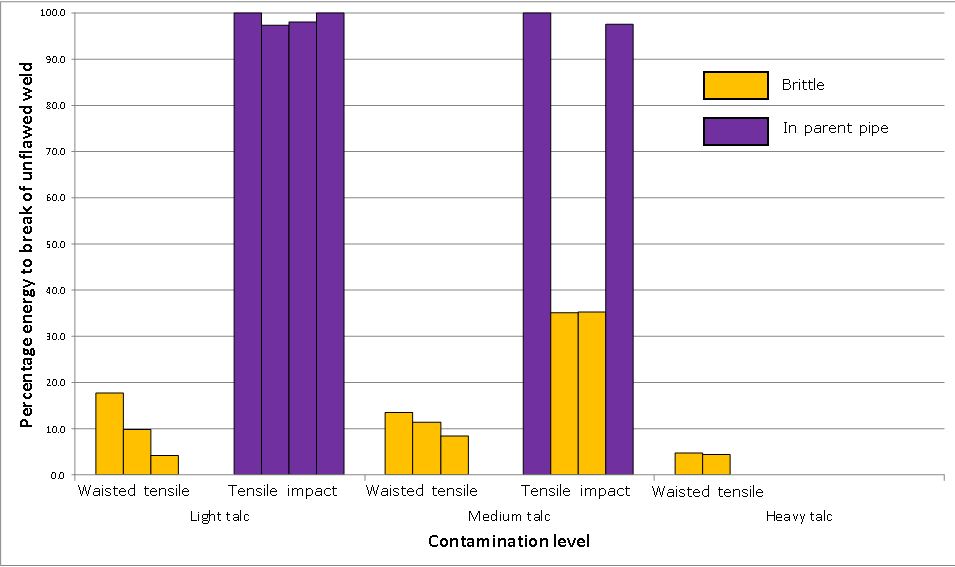 Fig. 22 Energy to break waisted tensile test and high speed impact test specimens from talc-contaminated butt fusion joints in 450mm SDR17 PE100 pipe as a percentage of energy to break unflawed joints