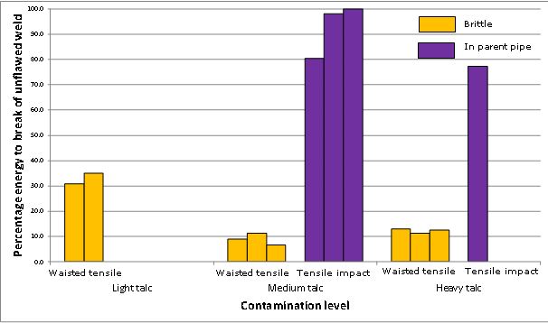 Fig. 20 Energy to break waisted tensile test and high speed impact test specimens from talc-contaminated butt fusion joints in 180mm SDR17 PE80 pipe as a percentage of energy to break specimens from unflawed joints