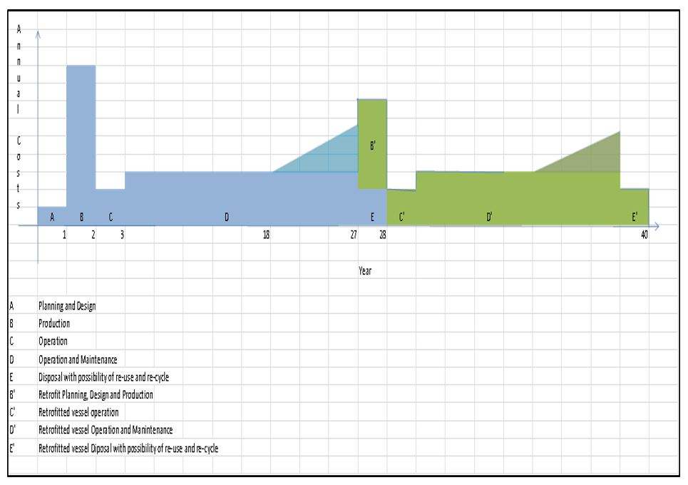 Figure 1: Life cycle costs (indicative, not to scale)