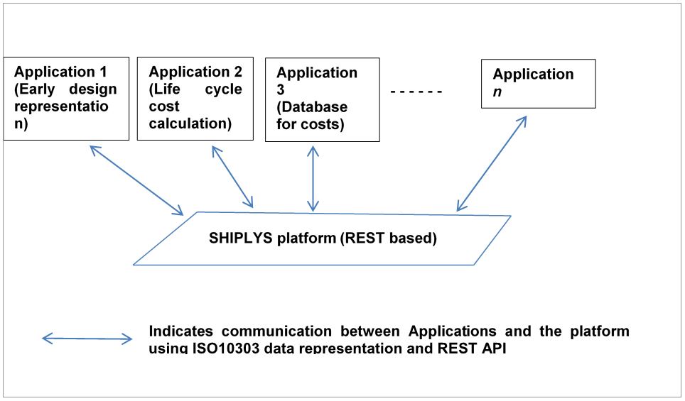 Figure 2: SHIPLYS platform