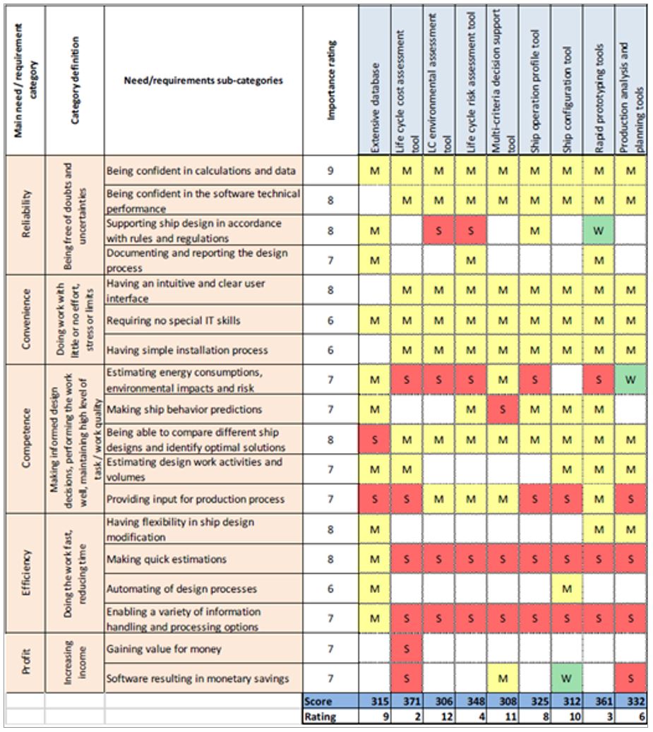 Figure 3: Quality Function Deployment process (strong re-lationship = red; medium = yellow; weak = green)