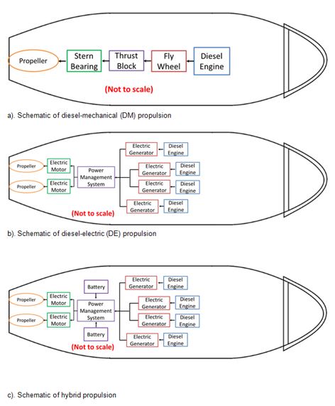 Figure 4: Schematics of a D-M, D-E and a hybrid system