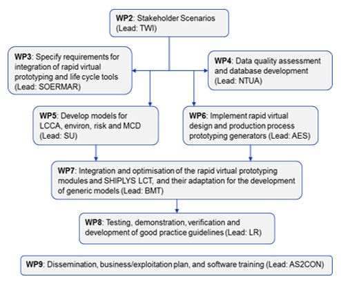 Figure 8: SHIPLYS Work Packages