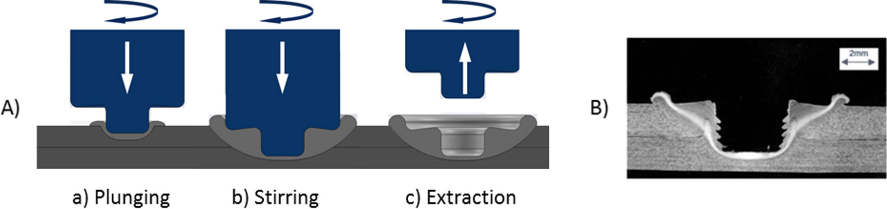 Job knowledge 150 figure1 Schematic drawing of the conventional FSSW process and B) correspondent cross-section