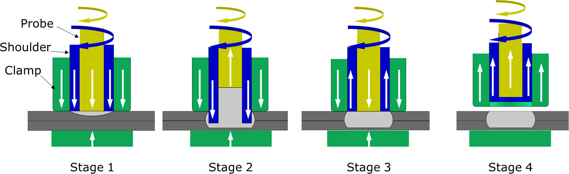 Job Knowledge 150 figure 3 RFSSW process shoulder-plunge variant